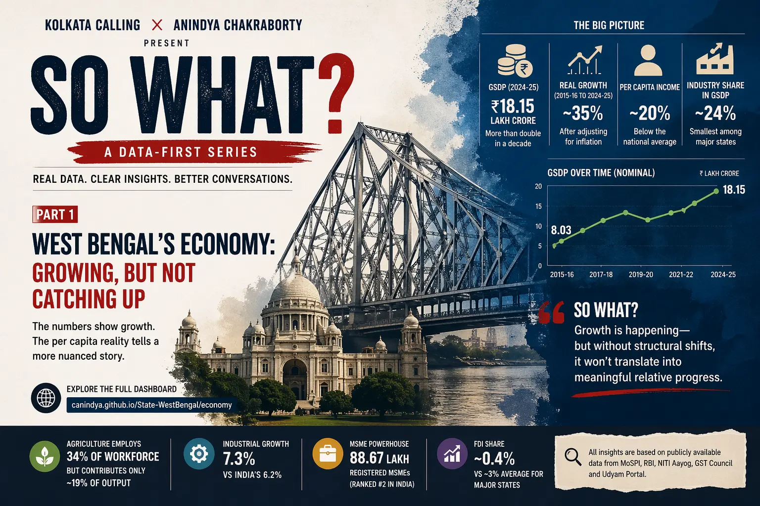 In focus article image for "SO WHAT? - Part 1: West Bengal’s Economy: Growing, But Not Catching Up"
